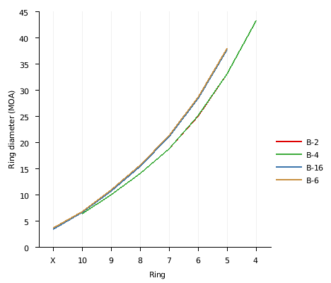 Slow fire target sizes in MOA