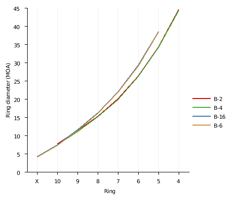 Slow fire target sizes in MOA