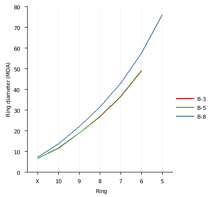 Sustained fire target sizes, adjusted for .22 caliber ammunition, in MOA