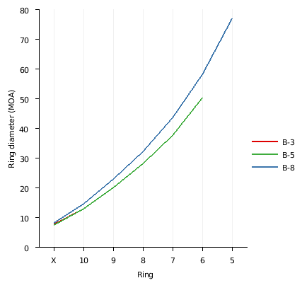 Sustained fire target sizes, adjusted for .45 caliber ammunition, in MOA