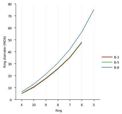 Sustained fire target sizes in MOA